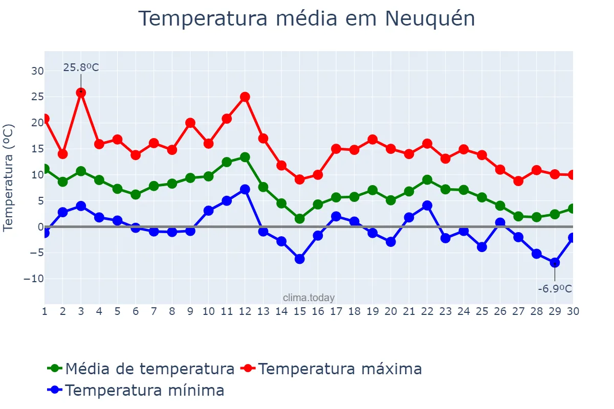Temperatura em junho em Neuquén, Neuquén, AR