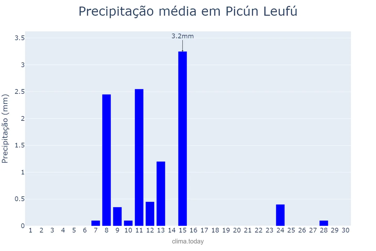 Precipitação em novembro em Picún Leufú, Neuquén, AR