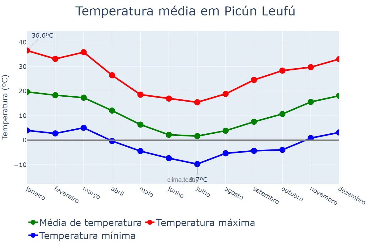 Temperatura anual em Picún Leufú, Neuquén, AR
