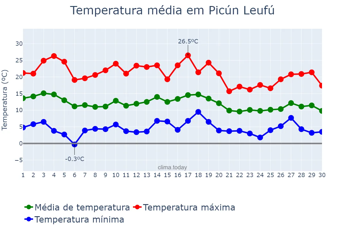 Temperatura em abril em Picún Leufú, Neuquén, AR