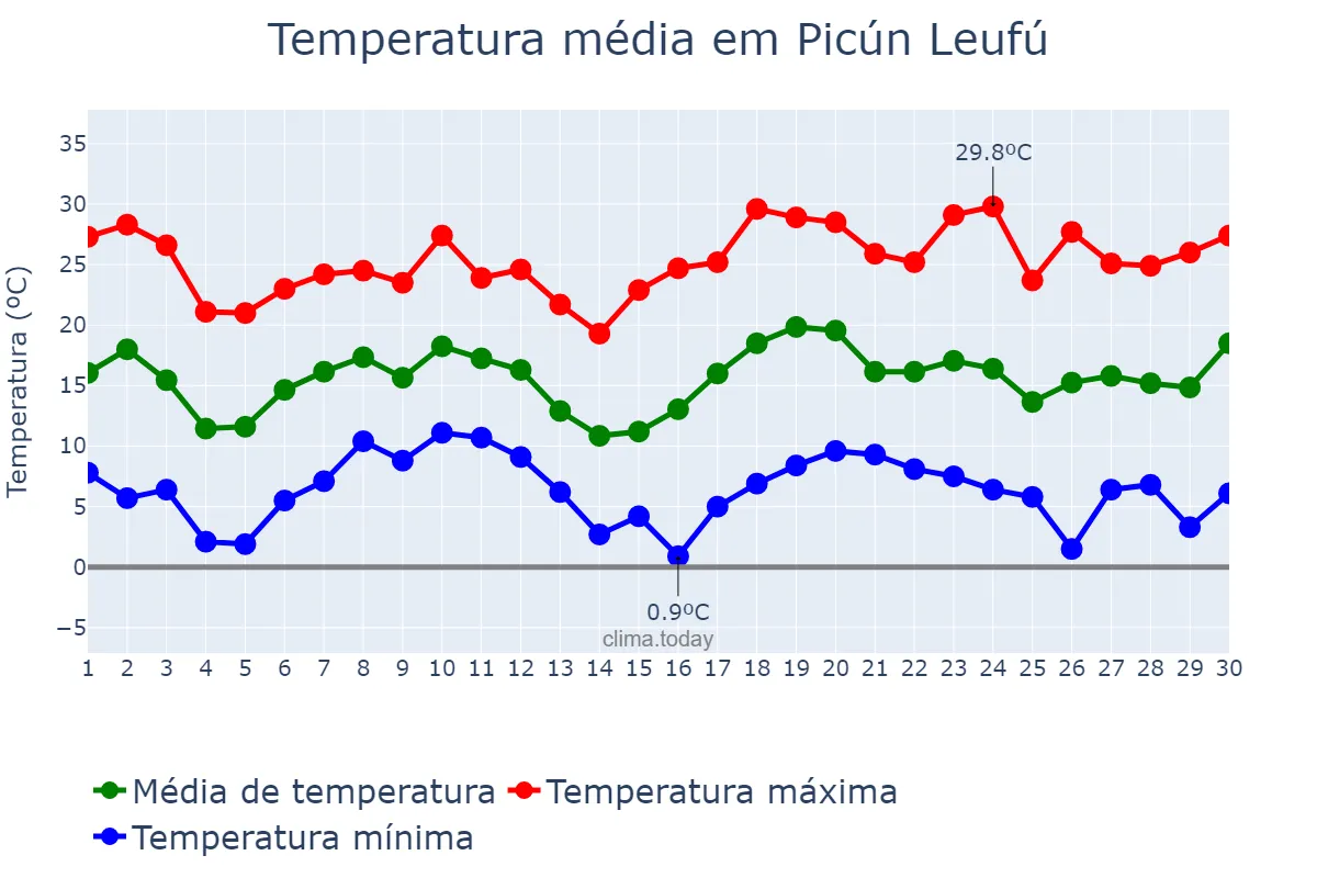 Temperatura em novembro em Picún Leufú, Neuquén, AR