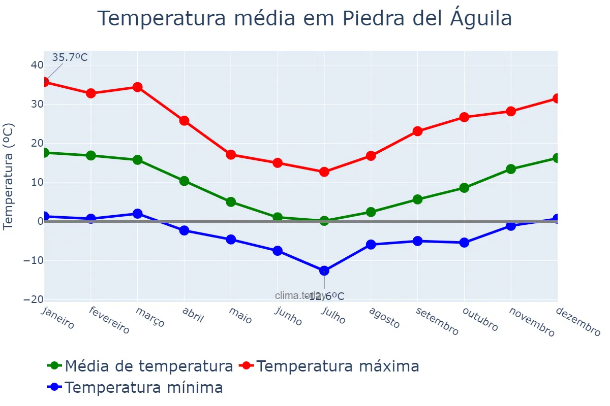 Temperatura anual em Piedra del Águila, Neuquén, AR