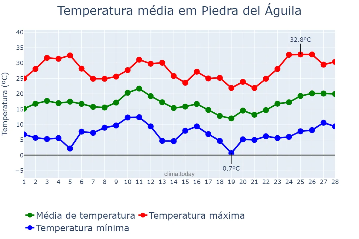 Temperatura em fevereiro em Piedra del Águila, Neuquén, AR