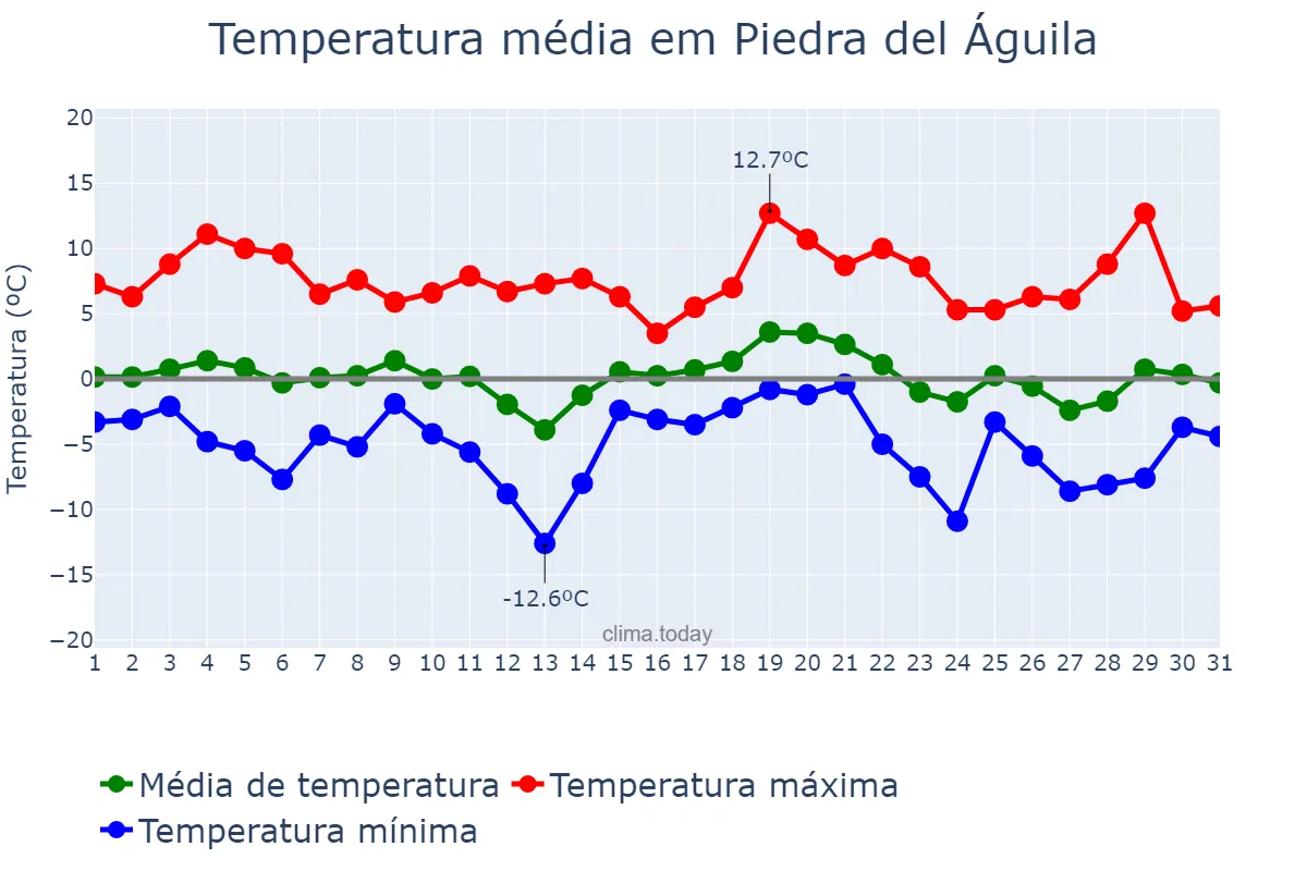 Temperatura em julho em Piedra del Águila, Neuquén, AR