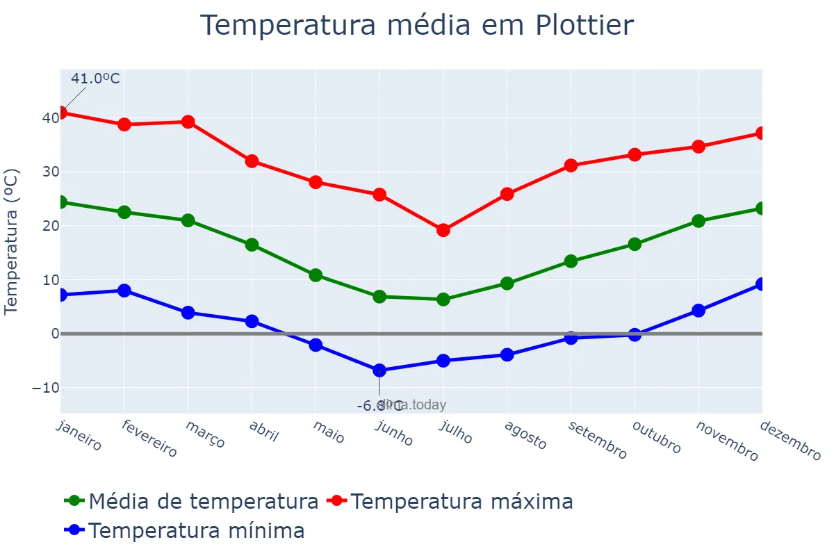 Temperatura anual em Plottier, Neuquén, AR