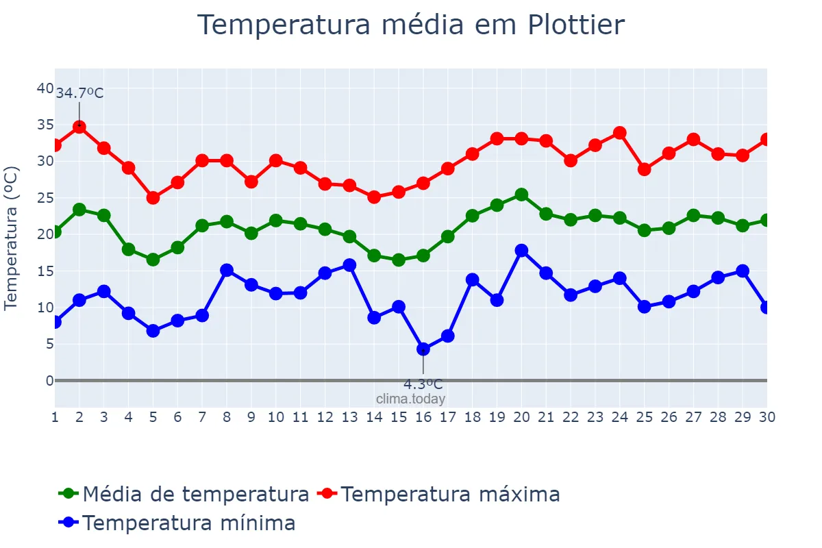 Temperatura em novembro em Plottier, Neuquén, AR