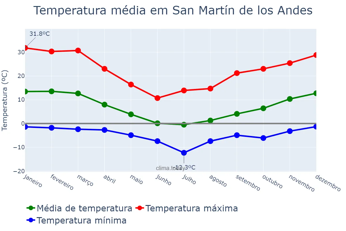 Temperatura anual em San Martín de los Andes, Neuquén, AR