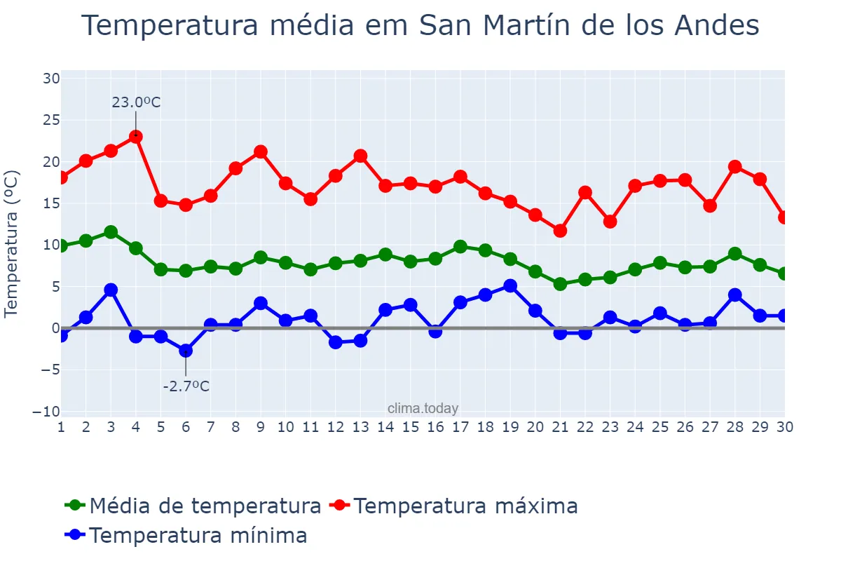 Temperatura em abril em San Martín de los Andes, Neuquén, AR