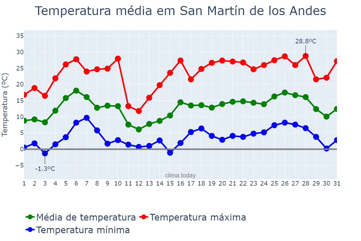 Temperatura em dezembro em San Martín de los Andes, Neuquén, AR