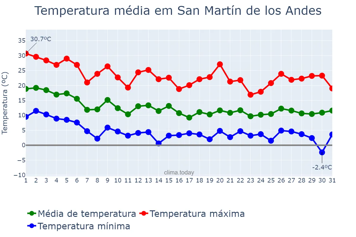 Temperatura em marco em San Martín de los Andes, Neuquén, AR