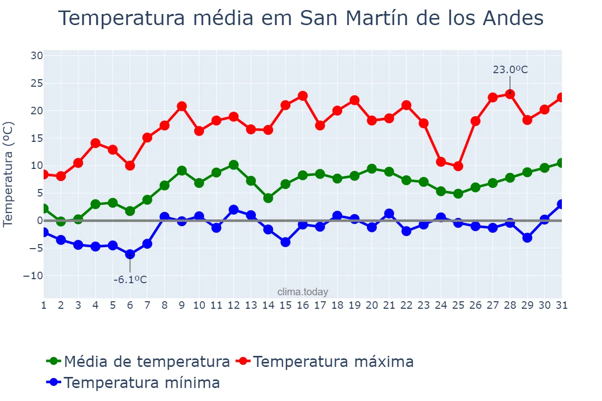 Temperatura em outubro em San Martín de los Andes, Neuquén, AR