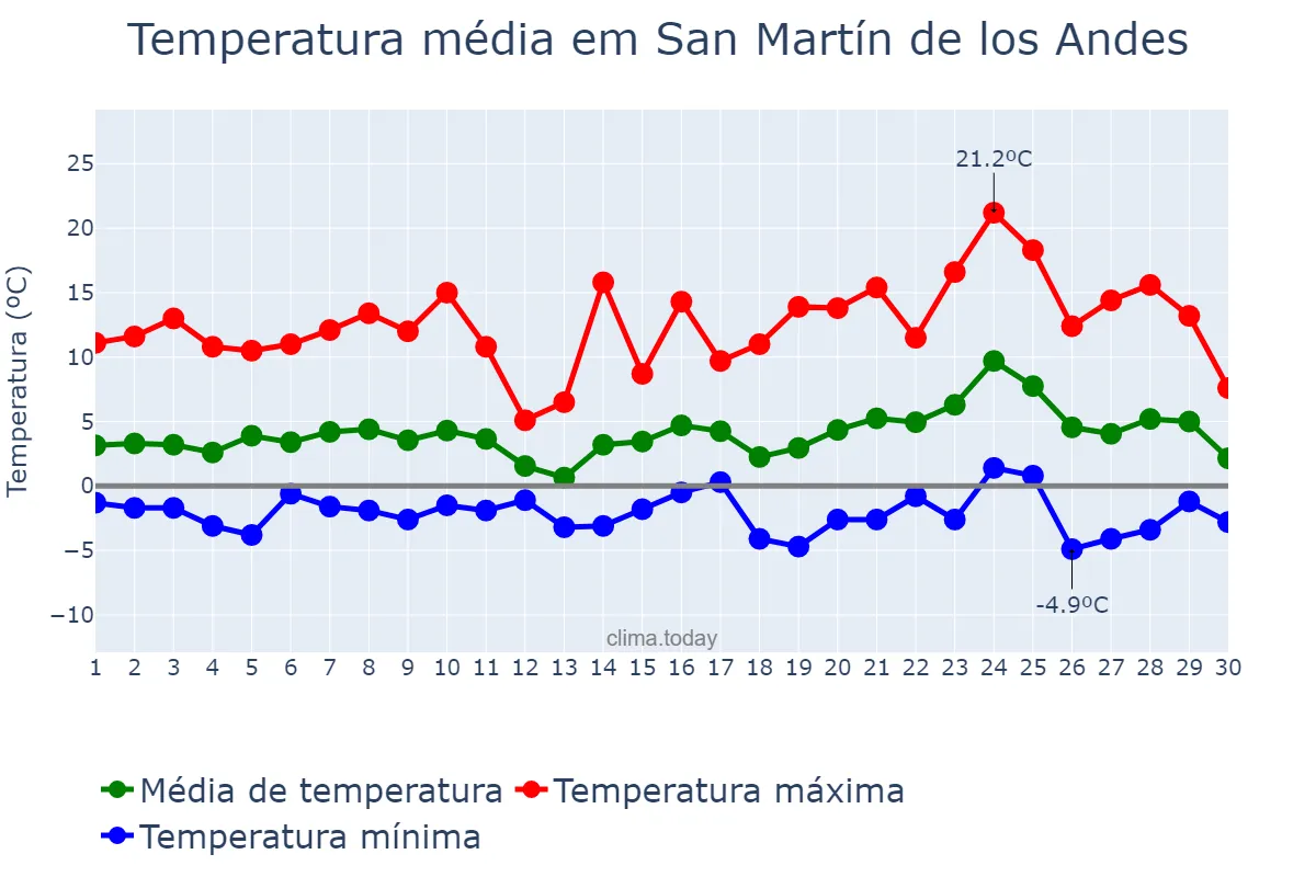 Temperatura em setembro em San Martín de los Andes, Neuquén, AR