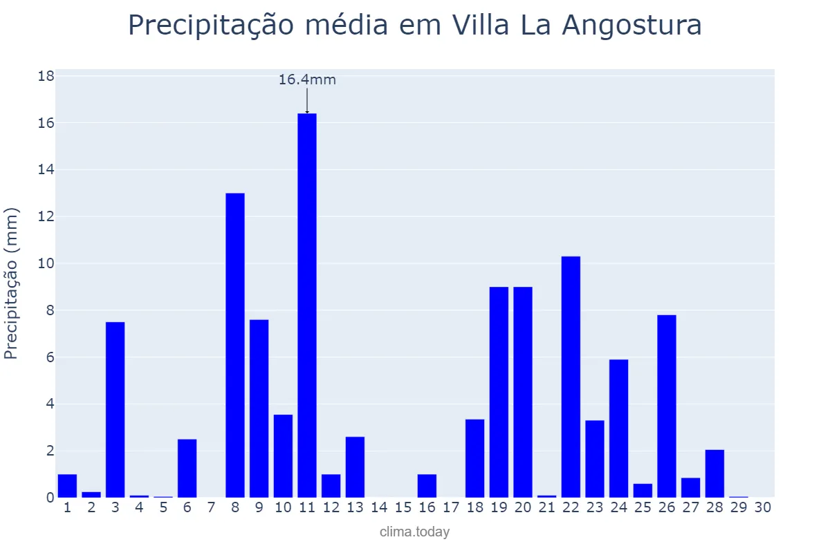 Precipitação em junho em Villa La Angostura, Neuquén, AR