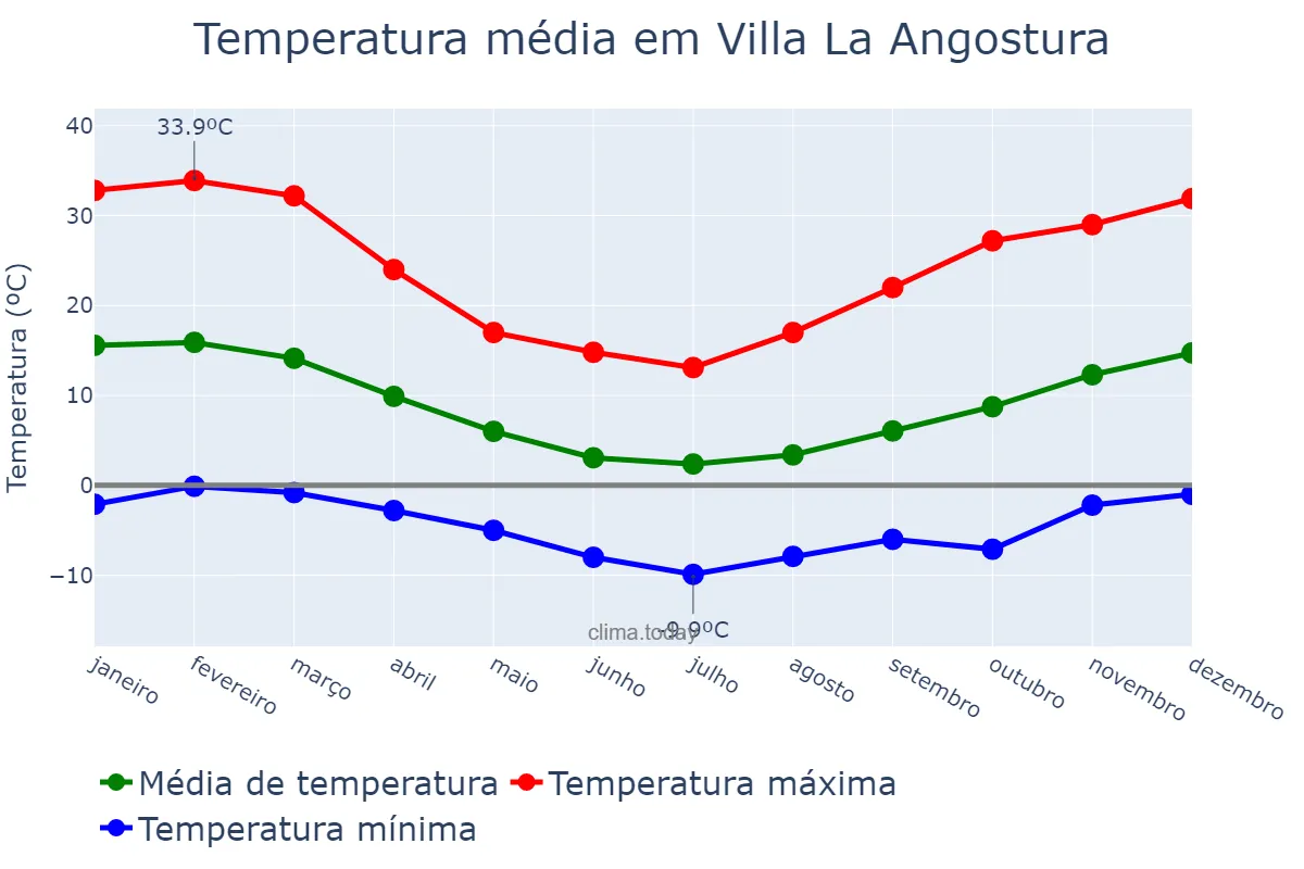 Temperatura anual em Villa La Angostura, Neuquén, AR