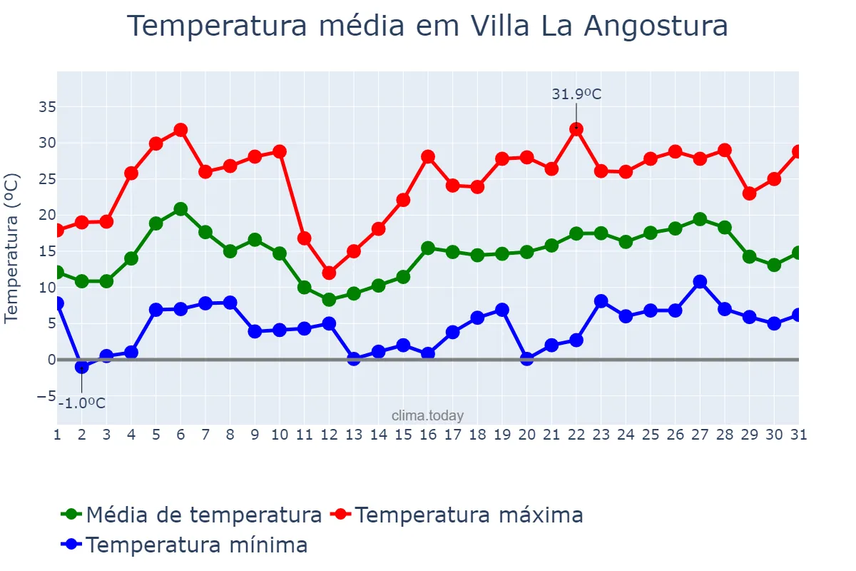 Temperatura em dezembro em Villa La Angostura, Neuquén, AR