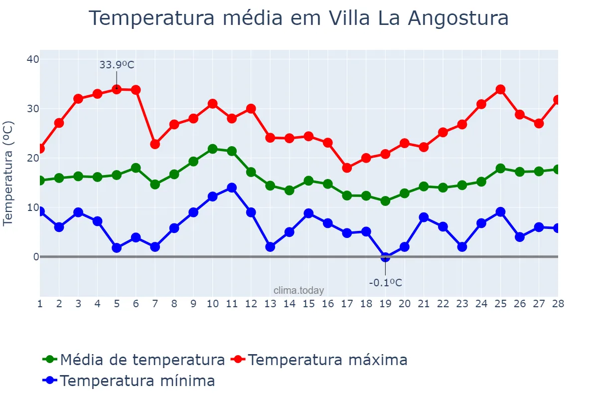 Temperatura em fevereiro em Villa La Angostura, Neuquén, AR