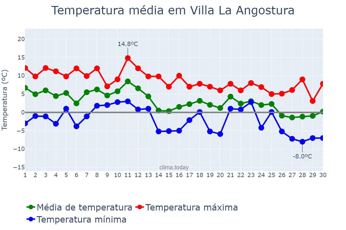 Temperatura em junho em Villa La Angostura, Neuquén, AR