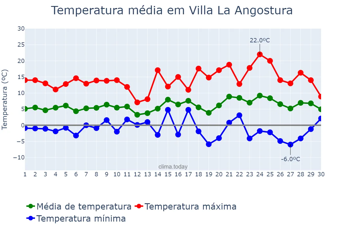 Temperatura em setembro em Villa La Angostura, Neuquén, AR