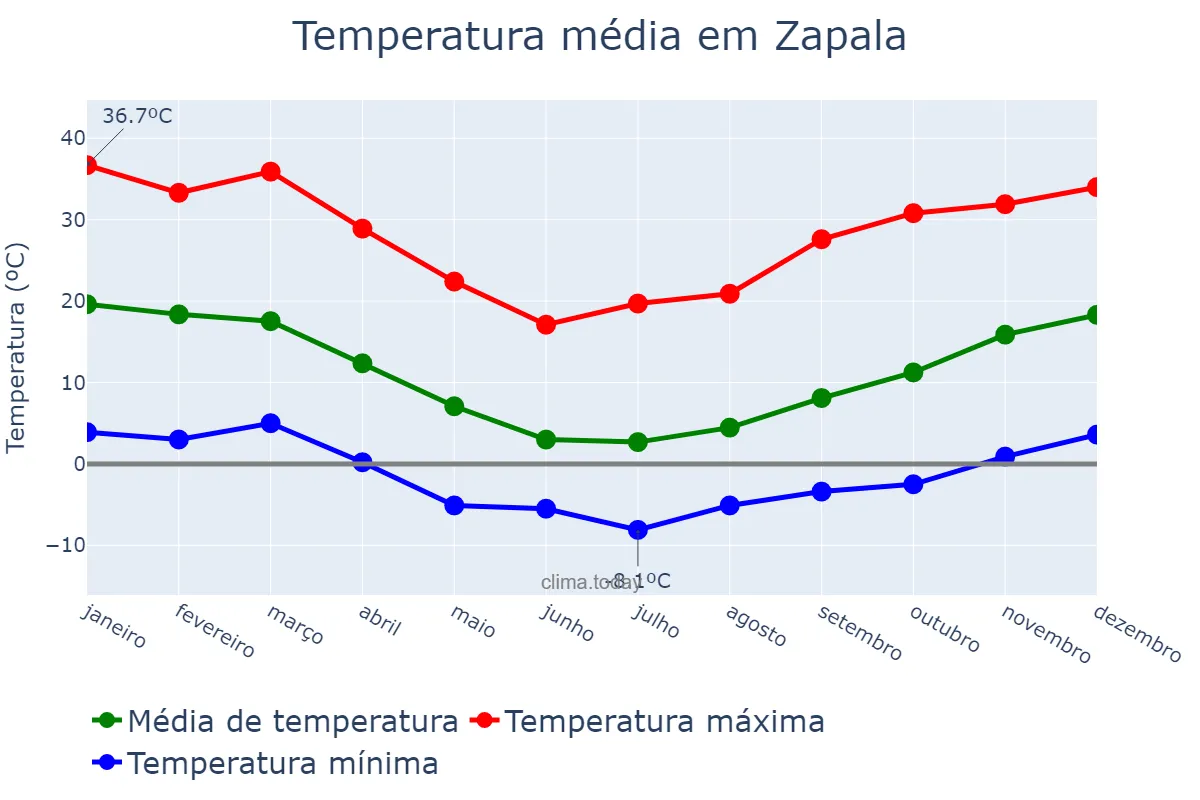 Temperatura anual em Zapala, Neuquén, AR