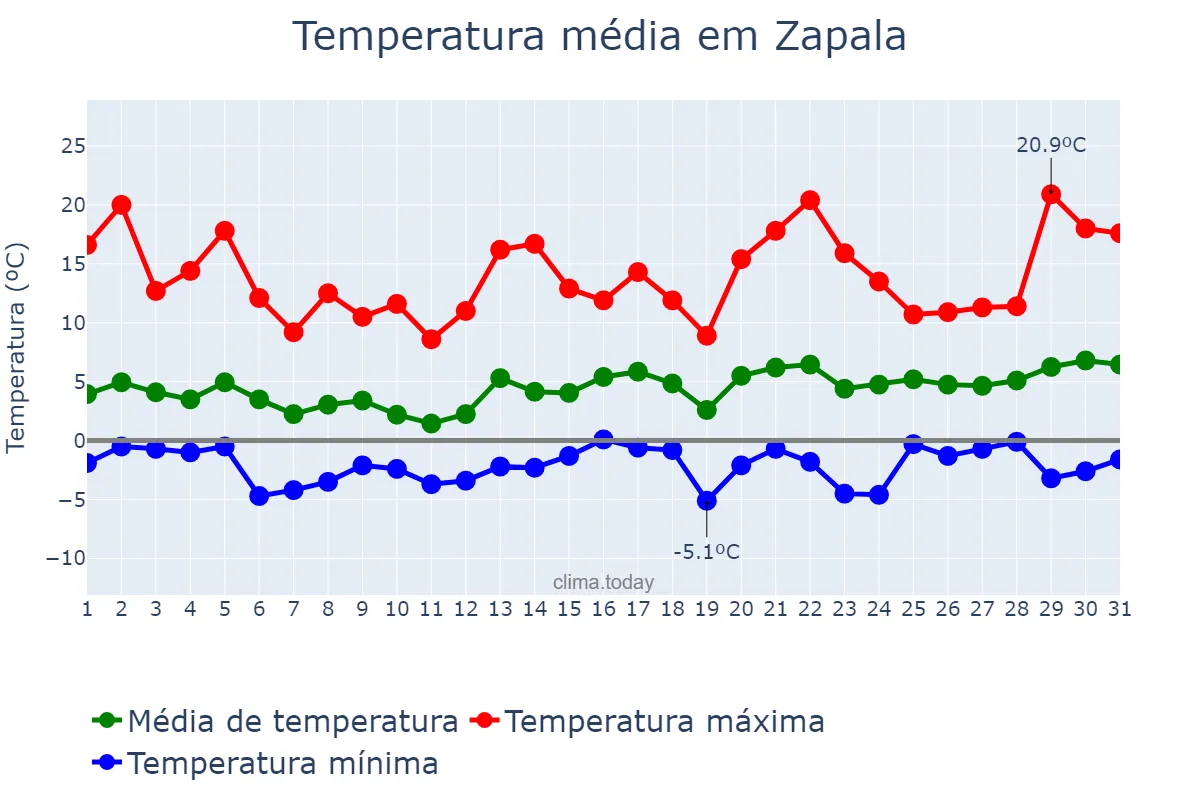 Temperatura em agosto em Zapala, Neuquén, AR