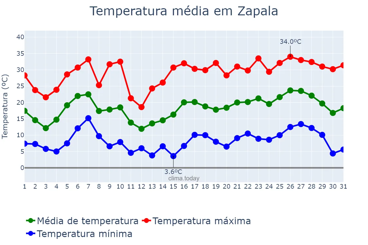 Temperatura em dezembro em Zapala, Neuquén, AR