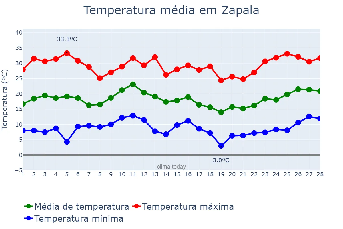 Temperatura em fevereiro em Zapala, Neuquén, AR