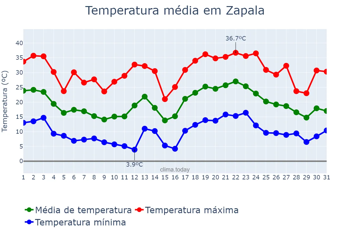 Temperatura em janeiro em Zapala, Neuquén, AR