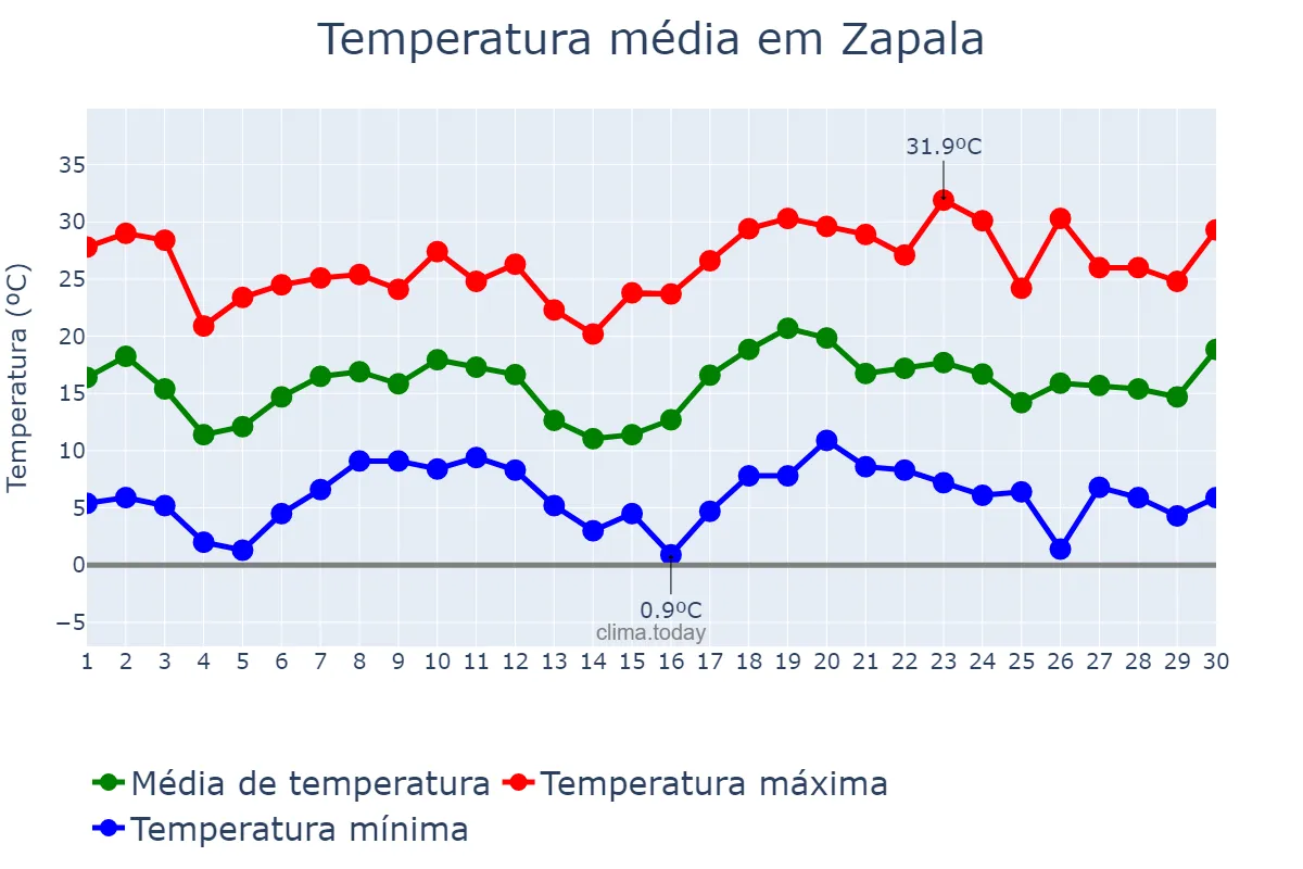 Temperatura em novembro em Zapala, Neuquén, AR