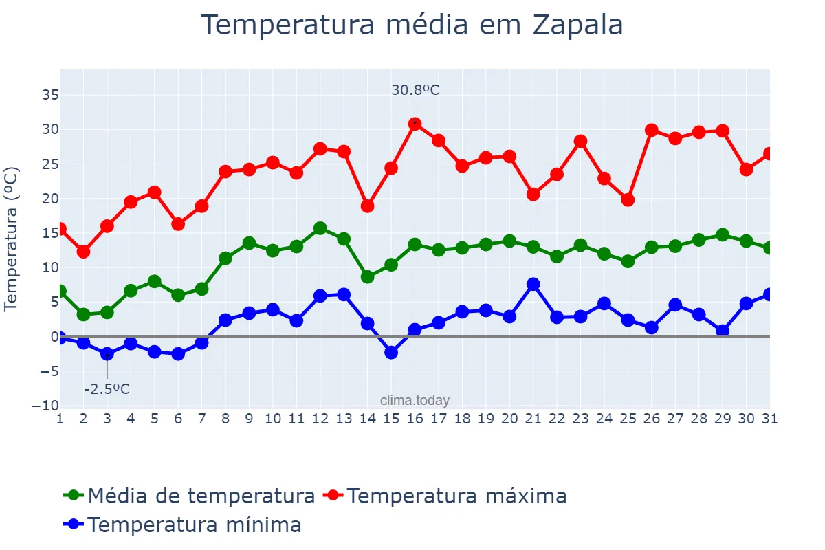 Temperatura em outubro em Zapala, Neuquén, AR