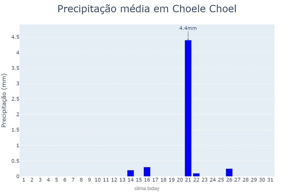 Precipitação em agosto em Choele Choel, Río Negro, AR