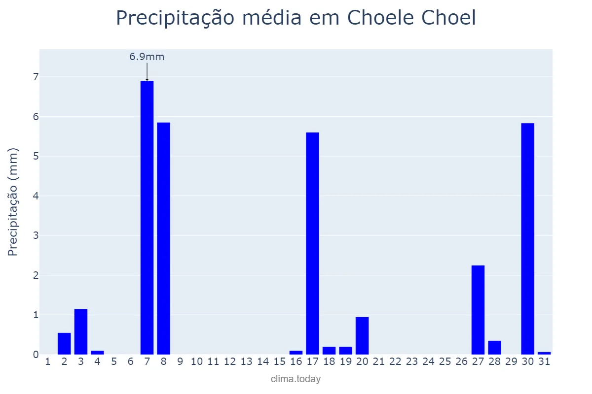 Precipitação em dezembro em Choele Choel, Río Negro, AR