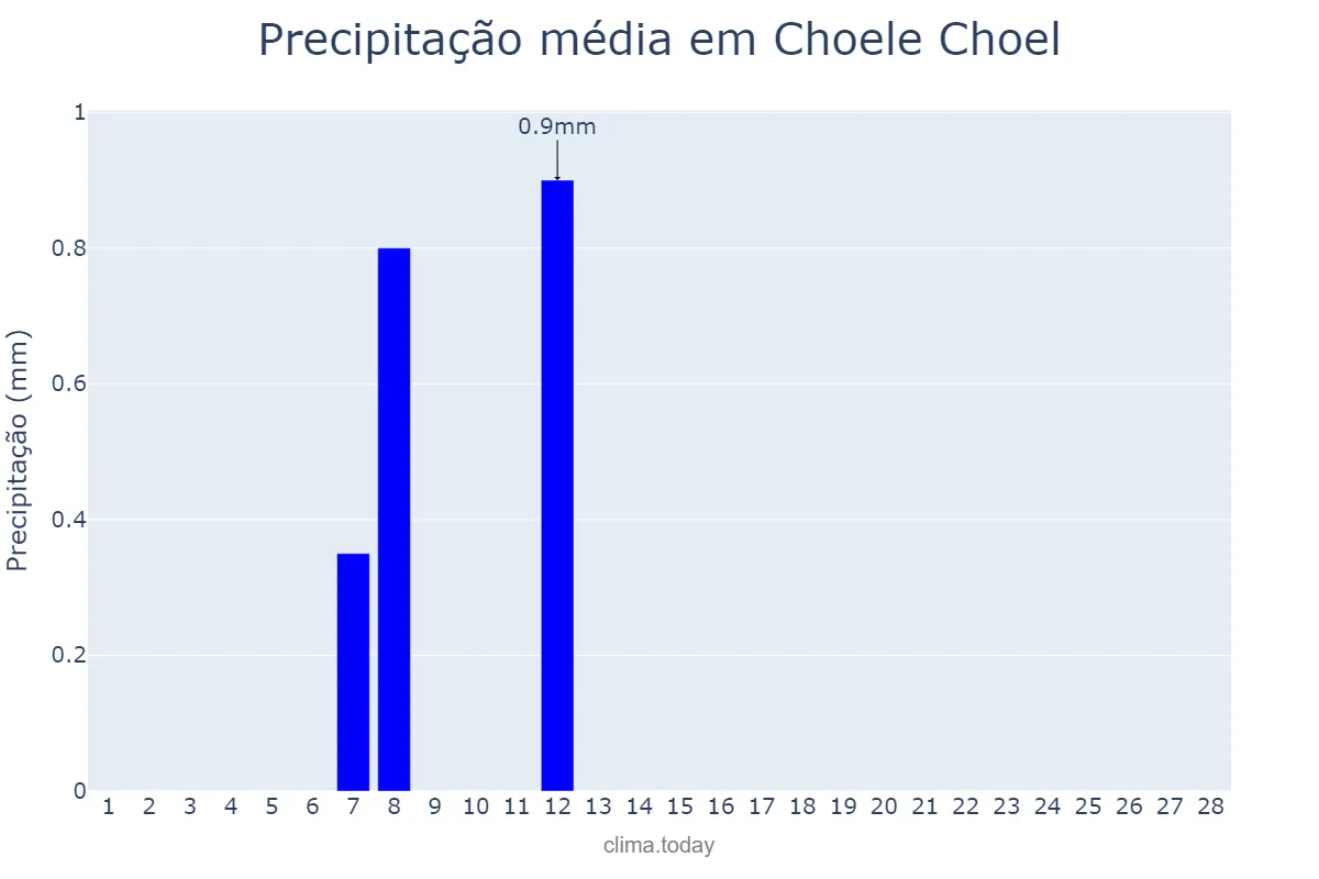 Precipitação em fevereiro em Choele Choel, Río Negro, AR