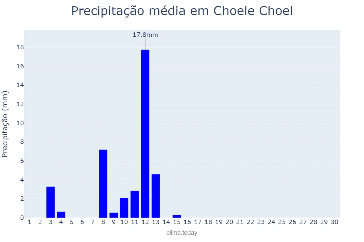 Precipitação em novembro em Choele Choel, Río Negro, AR