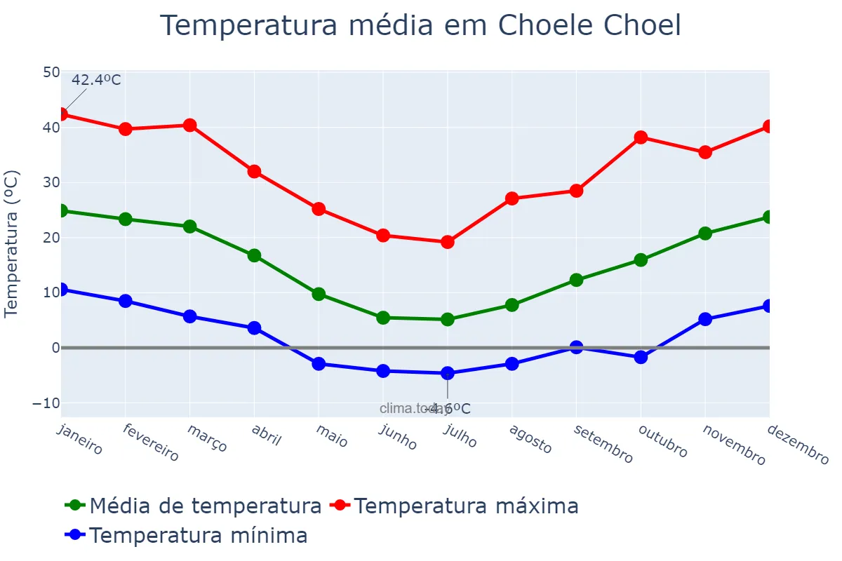 Temperatura anual em Choele Choel, Río Negro, AR