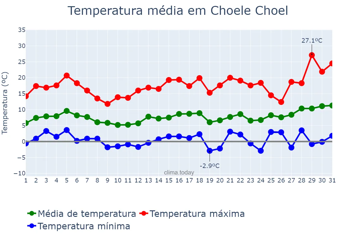 Temperatura em agosto em Choele Choel, Río Negro, AR