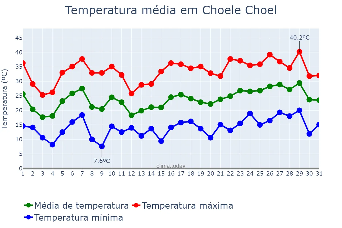 Temperatura em dezembro em Choele Choel, Río Negro, AR
