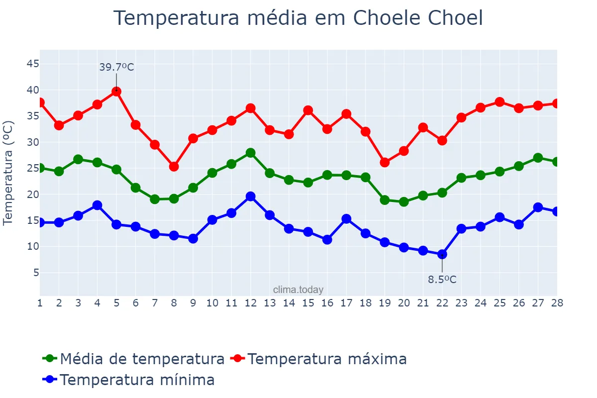 Temperatura em fevereiro em Choele Choel, Río Negro, AR