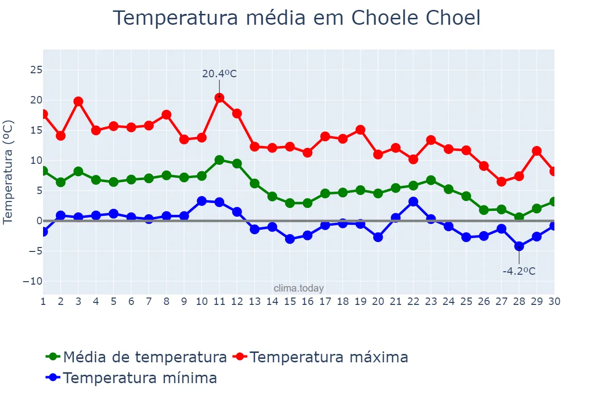 Temperatura em junho em Choele Choel, Río Negro, AR