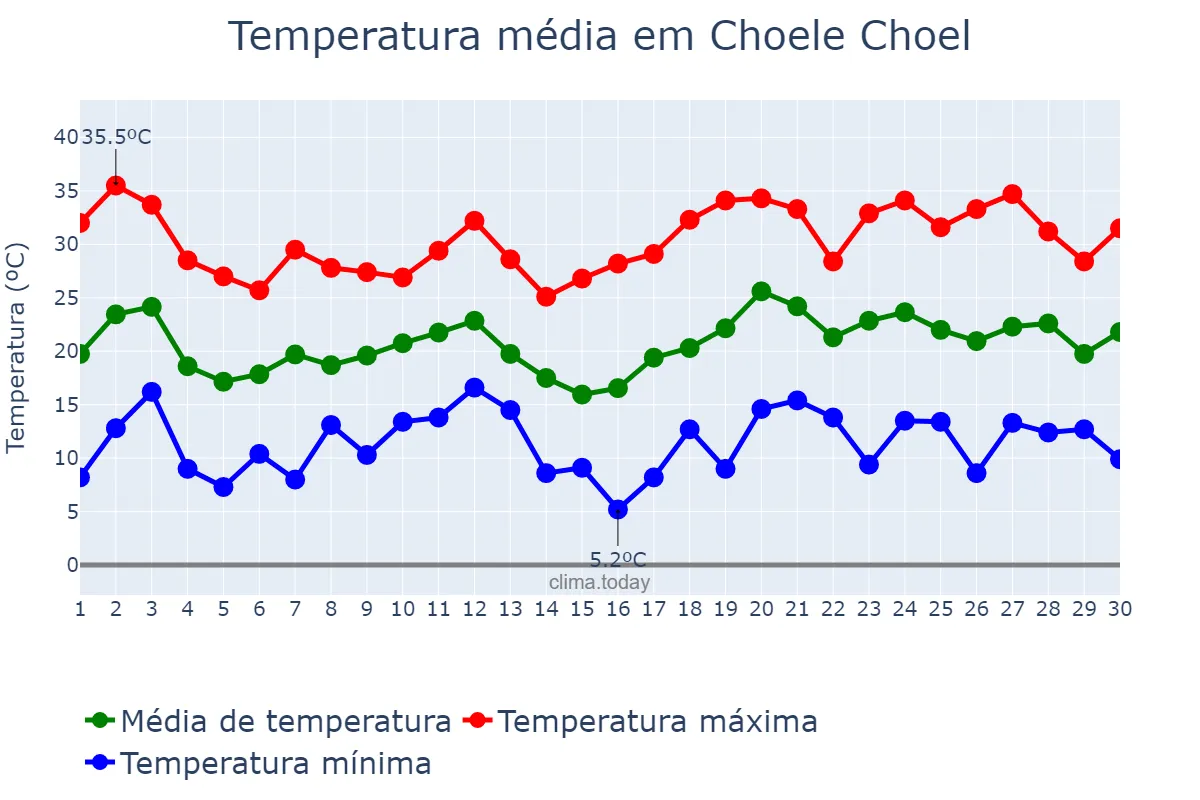 Temperatura em novembro em Choele Choel, Río Negro, AR