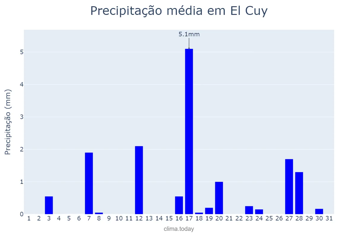 Precipitação em dezembro em El Cuy, Río Negro, AR