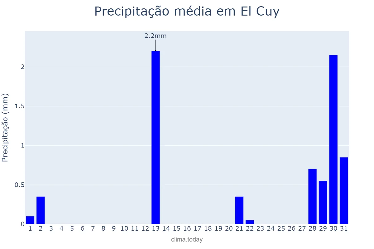 Precipitação em janeiro em El Cuy, Río Negro, AR