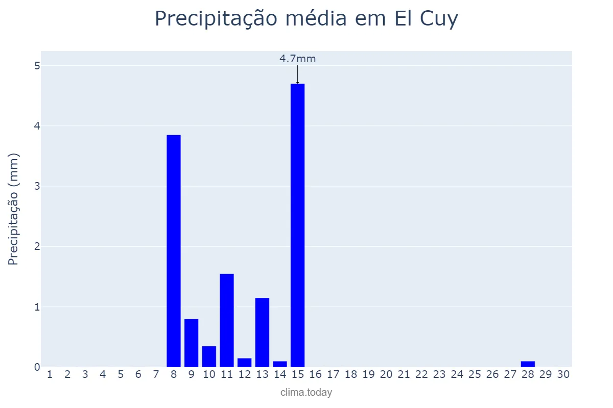 Precipitação em novembro em El Cuy, Río Negro, AR