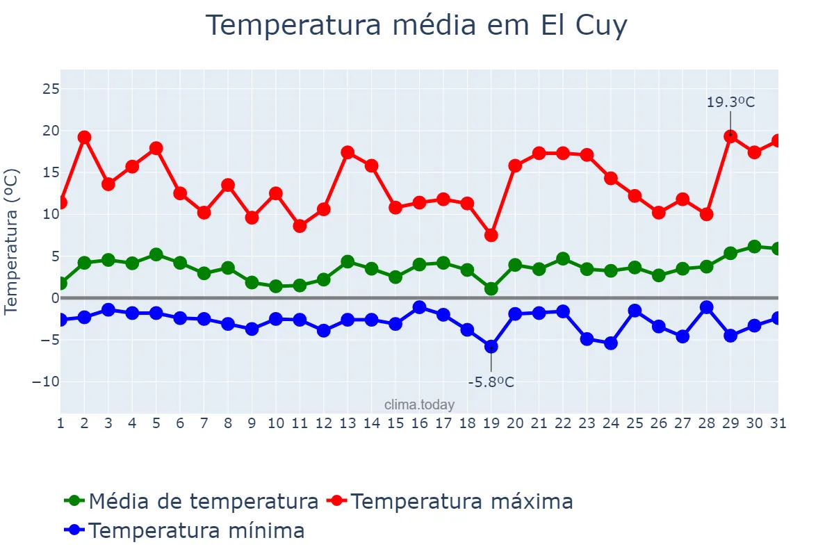 Temperatura em agosto em El Cuy, Río Negro, AR