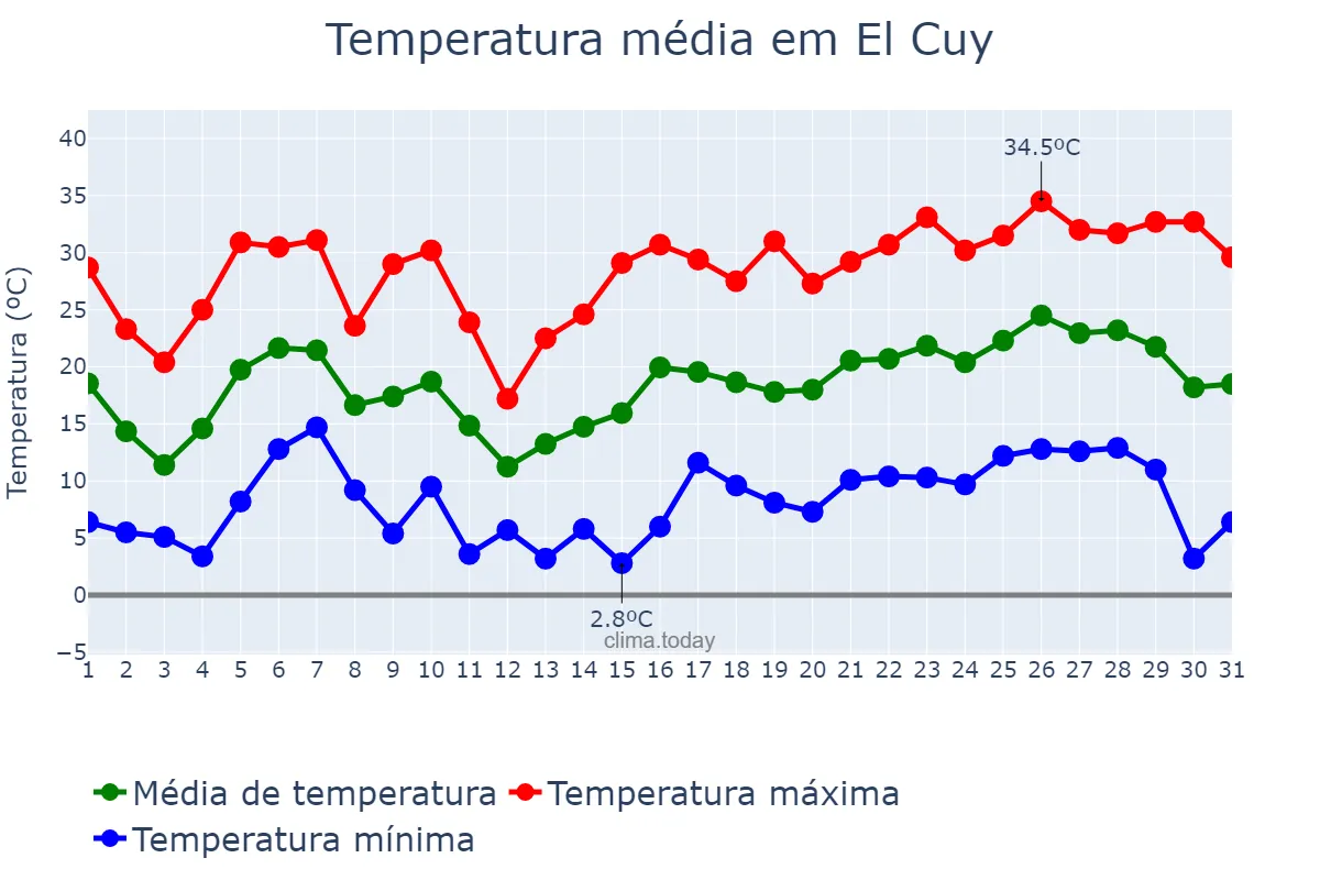 Temperatura em dezembro em El Cuy, Río Negro, AR