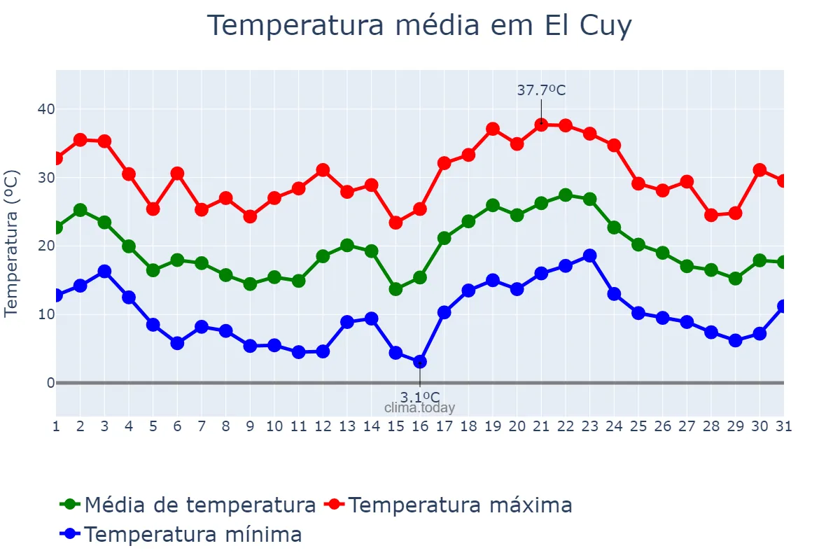 Temperatura em janeiro em El Cuy, Río Negro, AR