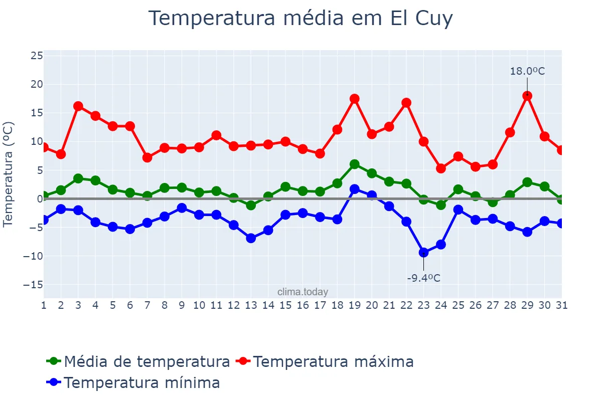 Temperatura em julho em El Cuy, Río Negro, AR