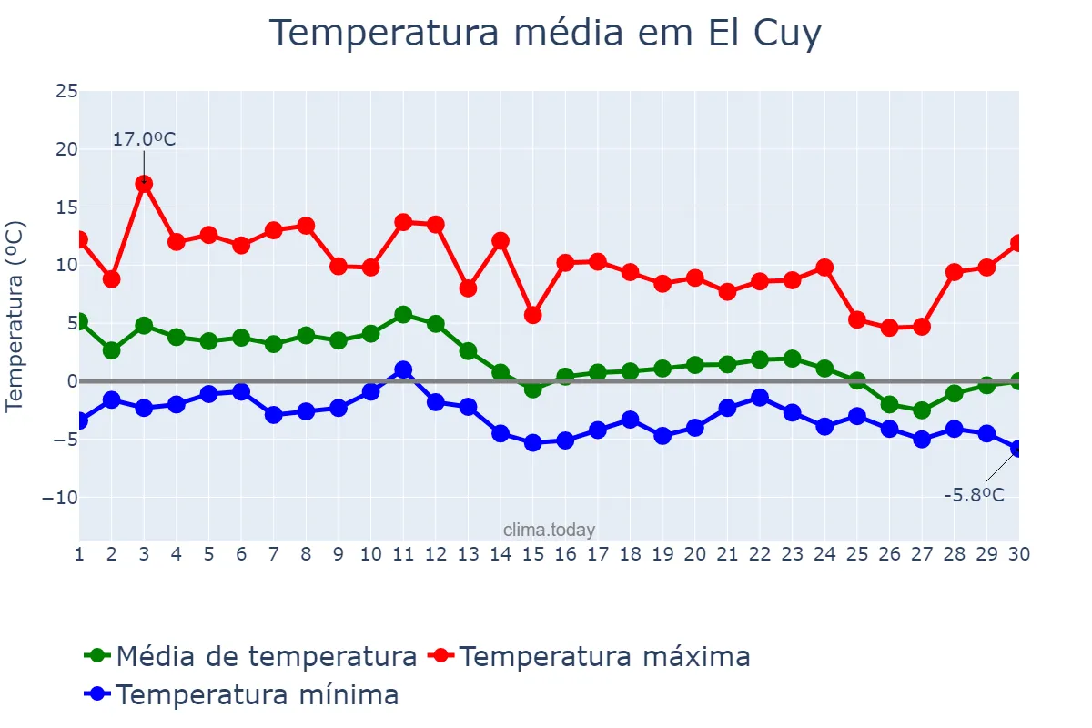 Temperatura em junho em El Cuy, Río Negro, AR