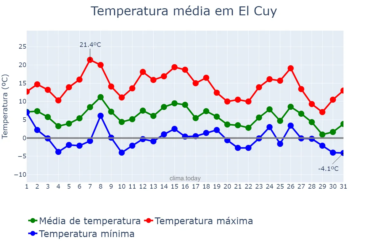 Temperatura em maio em El Cuy, Río Negro, AR