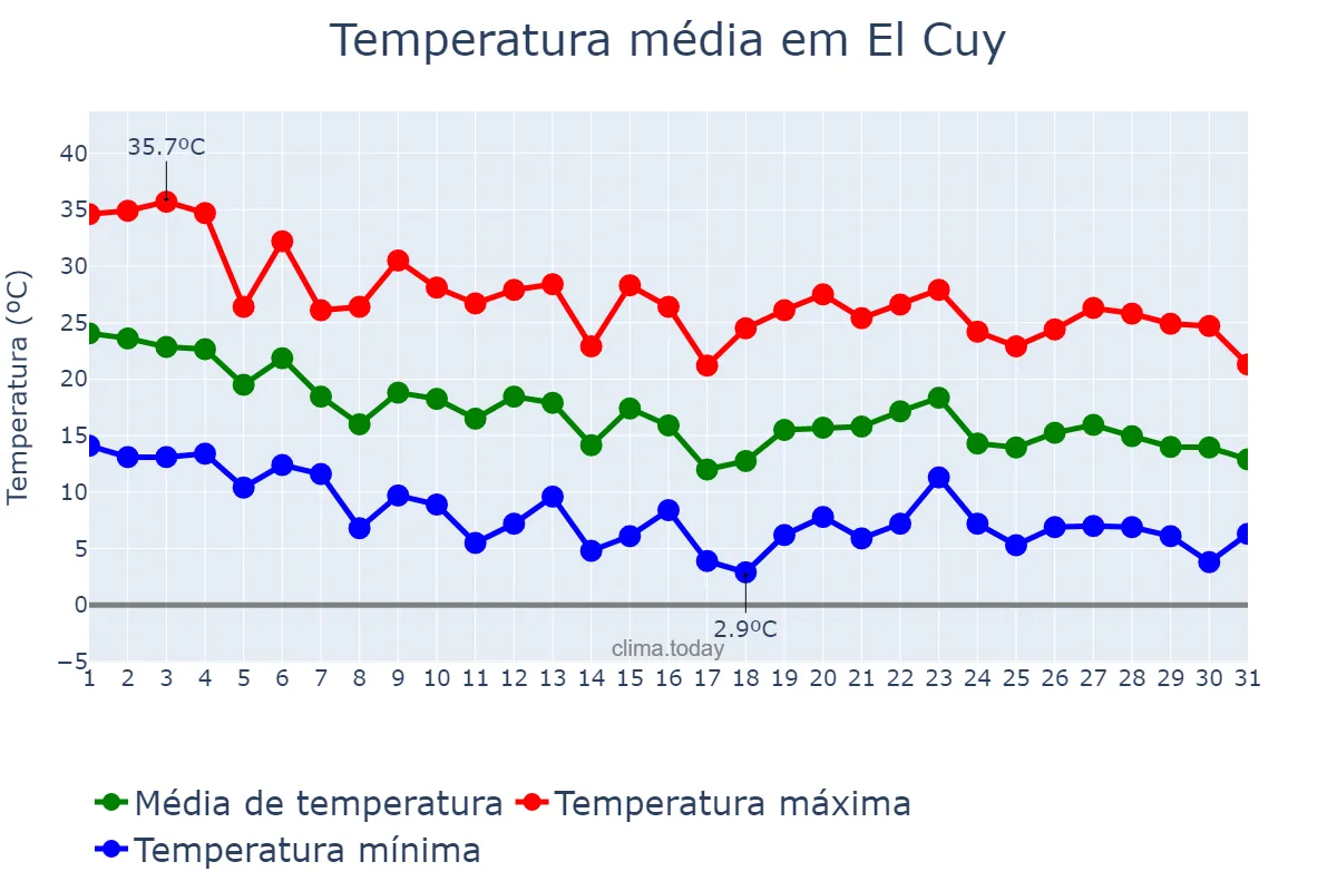 Temperatura em marco em El Cuy, Río Negro, AR