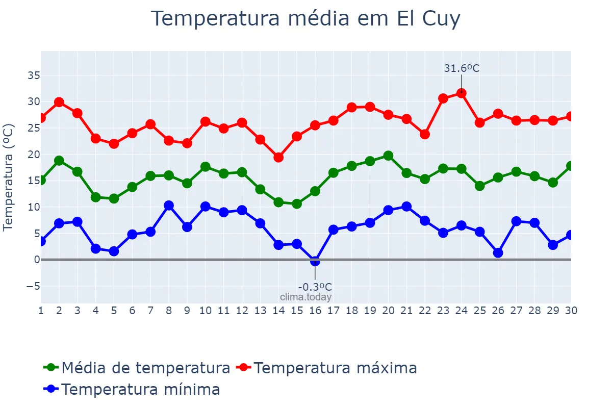 Temperatura em novembro em El Cuy, Río Negro, AR